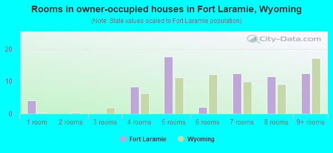 Rooms in owner-occupied houses in Fort Laramie, Wyoming