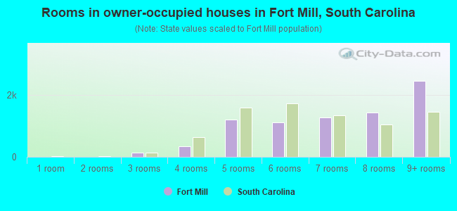 Rooms in owner-occupied houses in Fort Mill, South Carolina