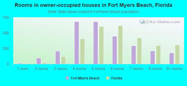 Rooms in owner-occupied houses in Fort Myers Beach, Florida