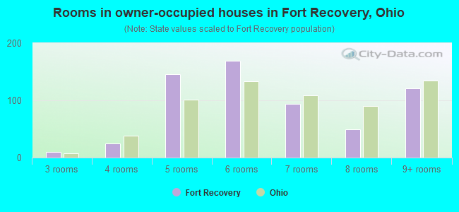 Rooms in owner-occupied houses in Fort Recovery, Ohio