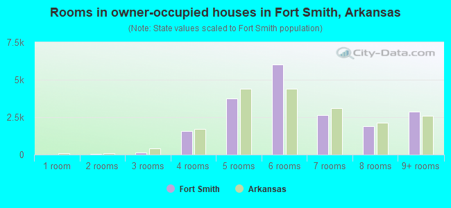 Rooms in owner-occupied houses in Fort Smith, Arkansas