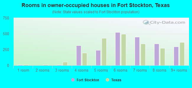Rooms in owner-occupied houses in Fort Stockton, Texas