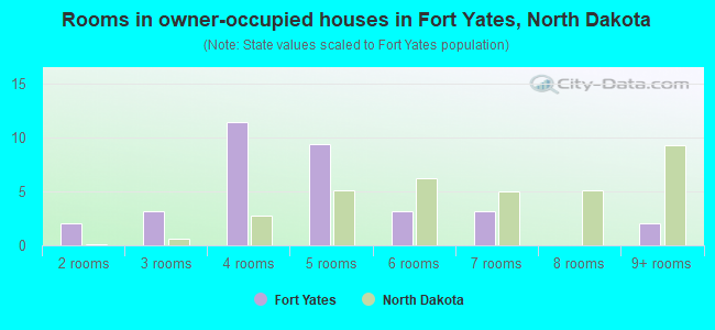 Rooms in owner-occupied houses in Fort Yates, North Dakota