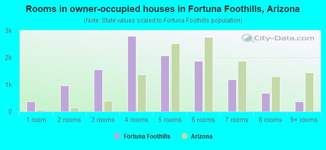 Rooms in owner-occupied houses in Fortuna Foothills, Arizona