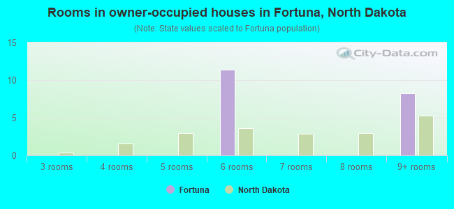 Rooms in owner-occupied houses in Fortuna, North Dakota