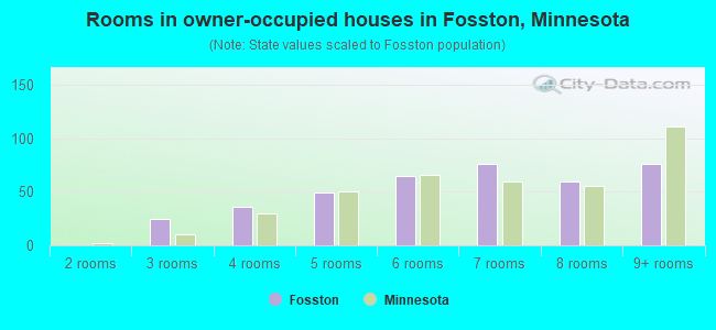 Rooms in owner-occupied houses in Fosston, Minnesota