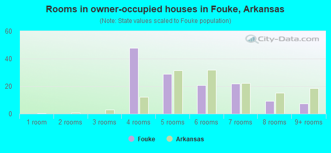 Rooms in owner-occupied houses in Fouke, Arkansas
