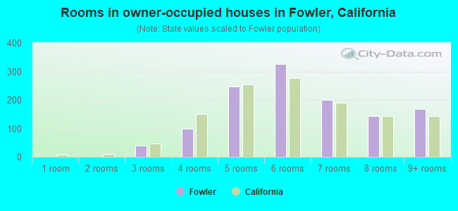 Rooms in owner-occupied houses in Fowler, California