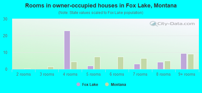 Rooms in owner-occupied houses in Fox Lake, Montana