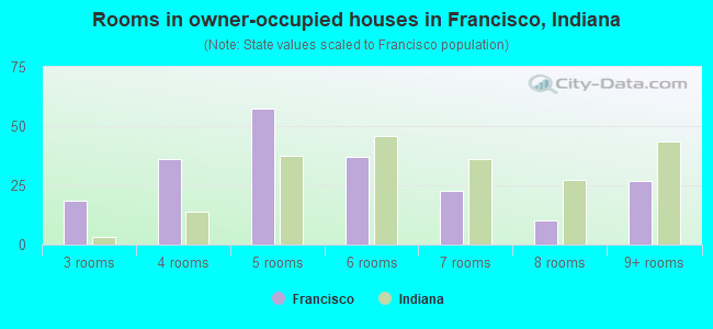 Rooms in owner-occupied houses in Francisco, Indiana