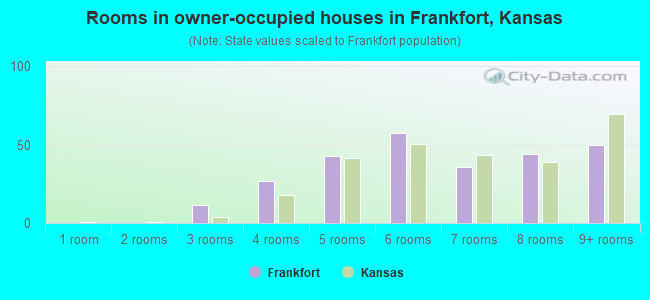 Rooms in owner-occupied houses in Frankfort, Kansas