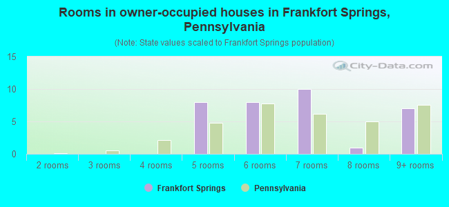 Rooms in owner-occupied houses in Frankfort Springs, Pennsylvania