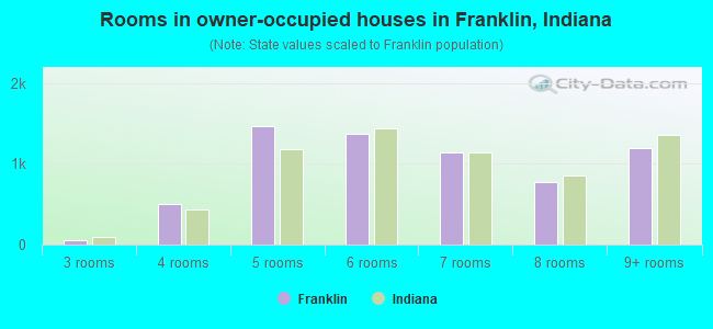 Rooms in owner-occupied houses in Franklin, Indiana