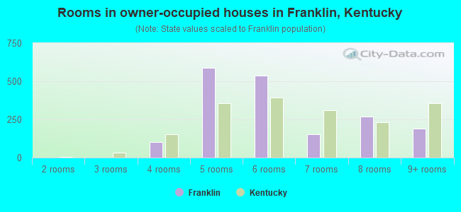 Rooms in owner-occupied houses in Franklin, Kentucky