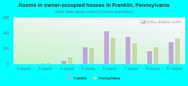 Rooms in owner-occupied houses in Franklin, Pennsylvania