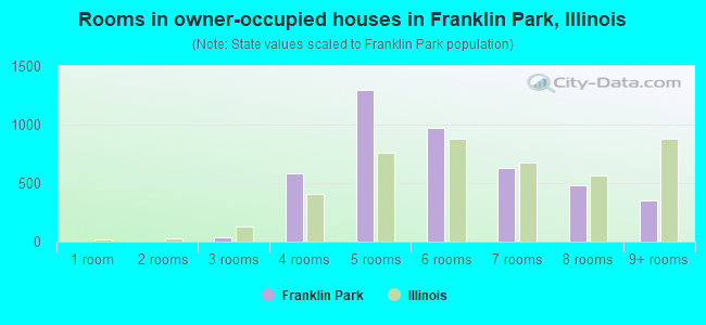 Rooms in owner-occupied houses in Franklin Park, Illinois