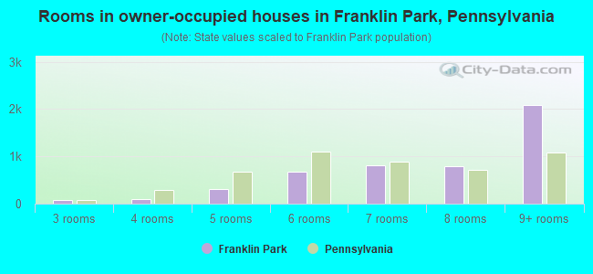 Rooms in owner-occupied houses in Franklin Park, Pennsylvania