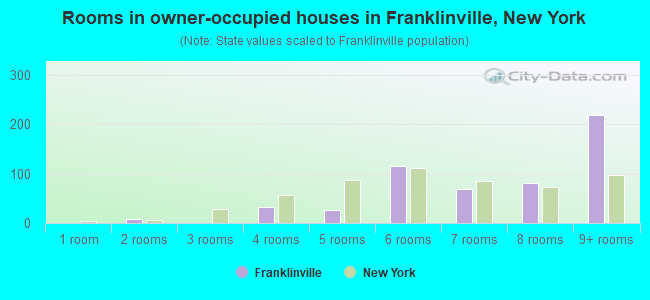 Rooms in owner-occupied houses in Franklinville, New York