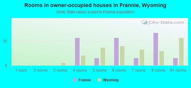 Rooms in owner-occupied houses in Frannie, Wyoming