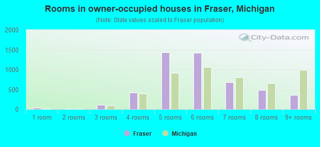 Rooms in owner-occupied houses in Fraser, Michigan