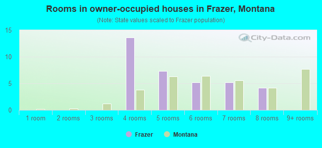 Rooms in owner-occupied houses in Frazer, Montana