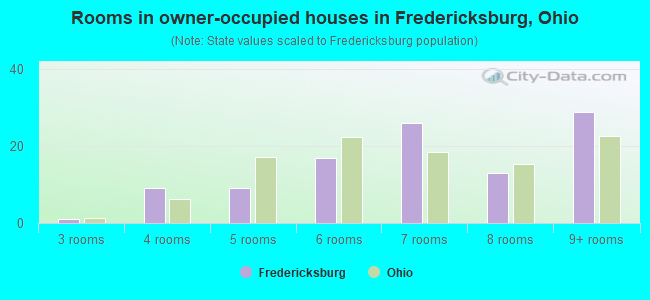 Rooms in owner-occupied houses in Fredericksburg, Ohio