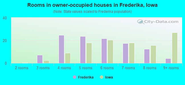 Rooms in owner-occupied houses in Frederika, Iowa