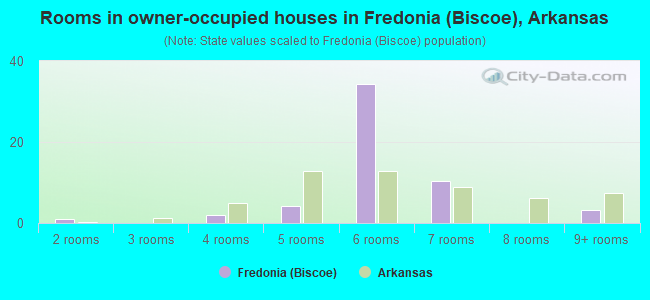 Rooms in owner-occupied houses in Fredonia (Biscoe), Arkansas