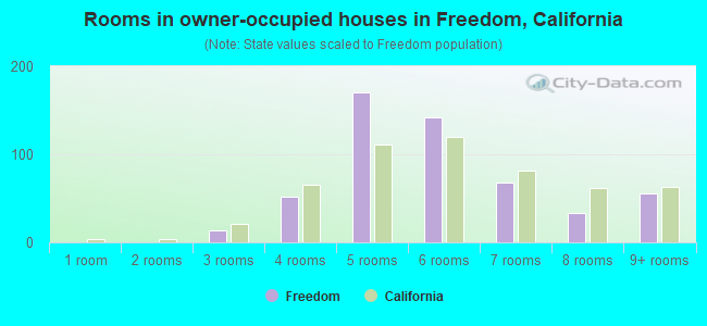 Rooms in owner-occupied houses in Freedom, California