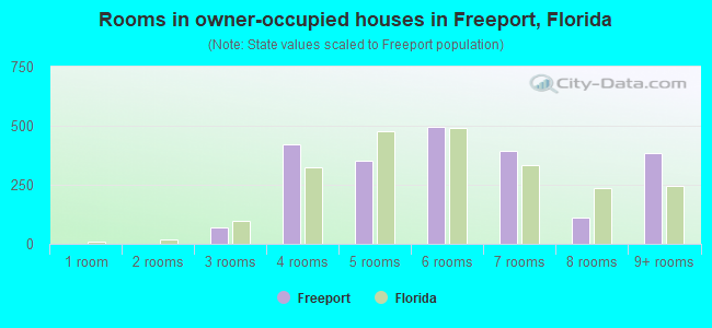 Rooms in owner-occupied houses in Freeport, Florida