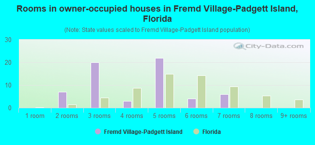 Rooms in owner-occupied houses in Fremd Village-Padgett Island, Florida