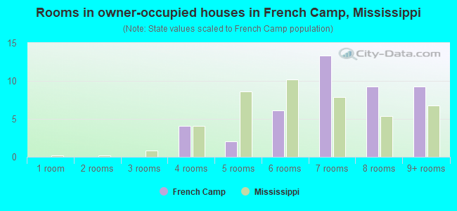 Rooms in owner-occupied houses in French Camp, Mississippi