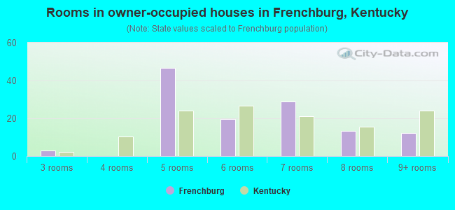 Rooms in owner-occupied houses in Frenchburg, Kentucky