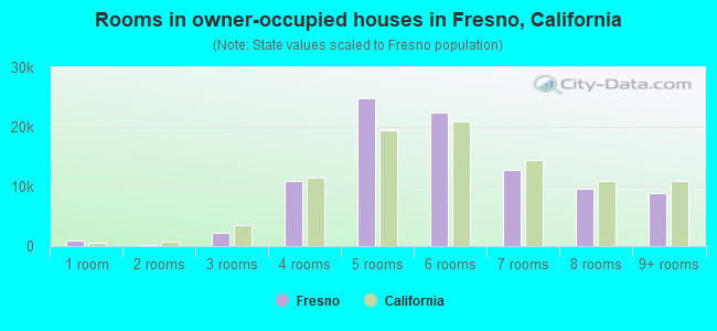 Rooms in owner-occupied houses in Fresno, California