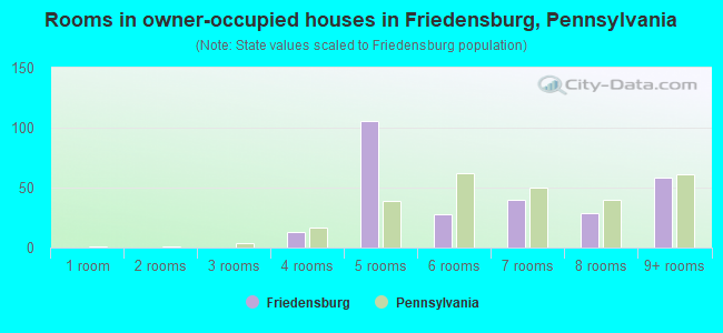 Rooms in owner-occupied houses in Friedensburg, Pennsylvania