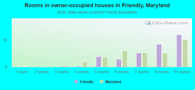 Rooms in owner-occupied houses in Friendly, Maryland