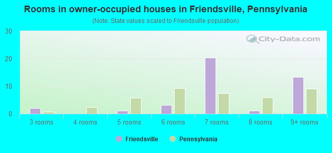 Rooms in owner-occupied houses in Friendsville, Pennsylvania