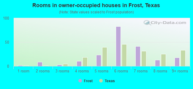 Rooms in owner-occupied houses in Frost, Texas
