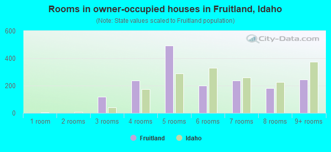 Rooms in owner-occupied houses in Fruitland, Idaho