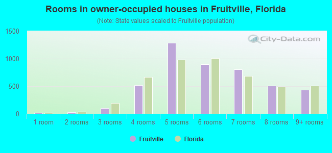 Rooms in owner-occupied houses in Fruitville, Florida