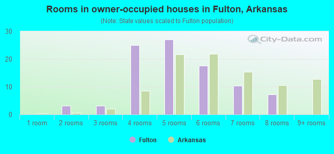 Rooms in owner-occupied houses in Fulton, Arkansas