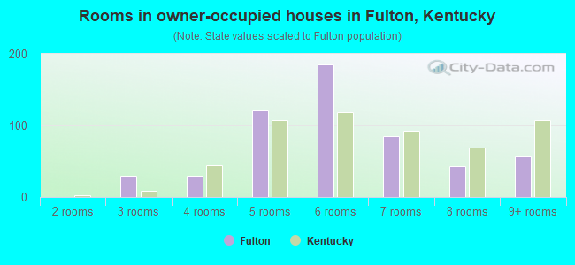 Rooms in owner-occupied houses in Fulton, Kentucky