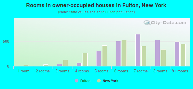 Rooms in owner-occupied houses in Fulton, New York