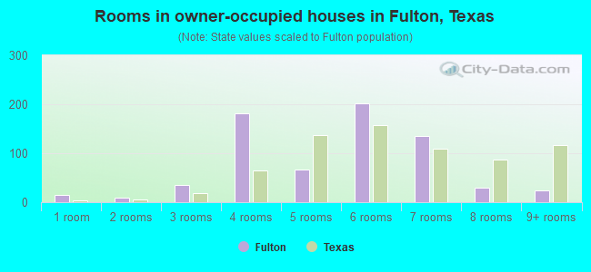 Rooms in owner-occupied houses in Fulton, Texas