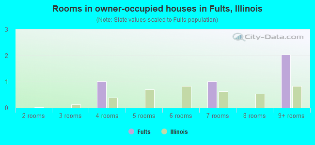 Rooms in owner-occupied houses in Fults, Illinois