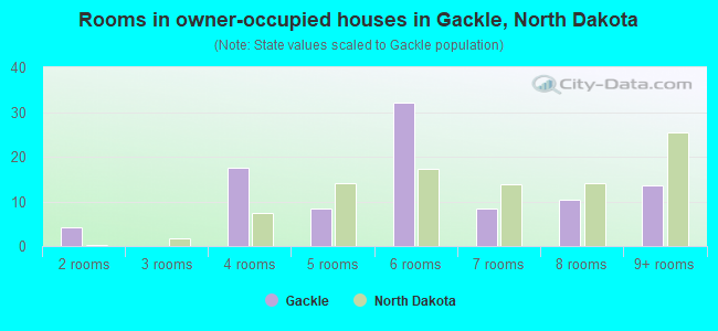 Rooms in owner-occupied houses in Gackle, North Dakota