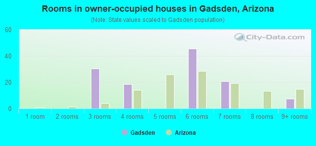 Rooms in owner-occupied houses in Gadsden, Arizona
