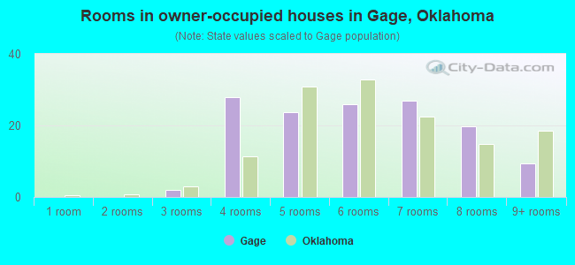 Rooms in owner-occupied houses in Gage, Oklahoma