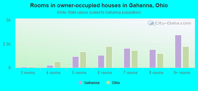 Rooms in owner-occupied houses in Gahanna, Ohio