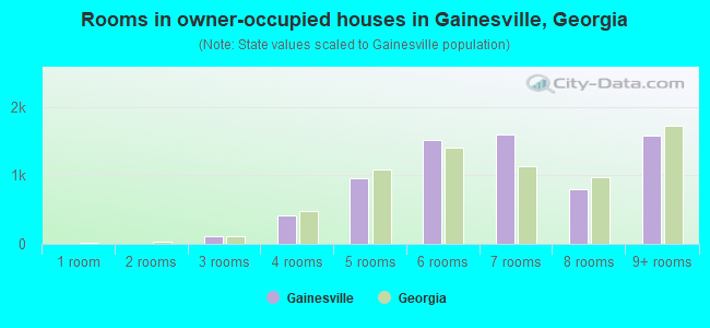 Rooms in owner-occupied houses in Gainesville, Georgia